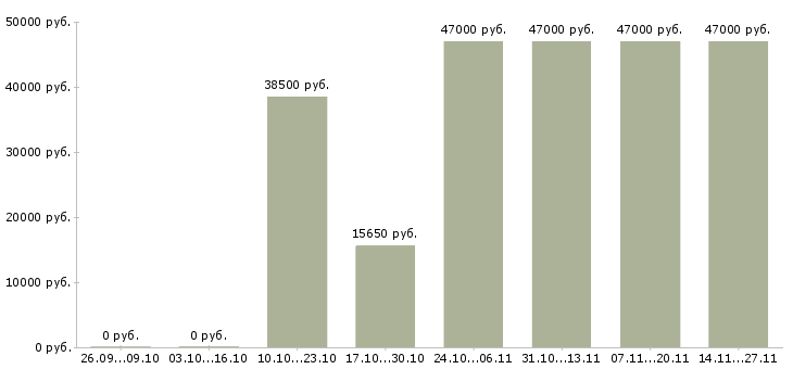 Вакансии специалист с образованием бухгалтера в Перми - Медиана зарплат специалист с образованием бухгалтера в Перми за 2 месяца