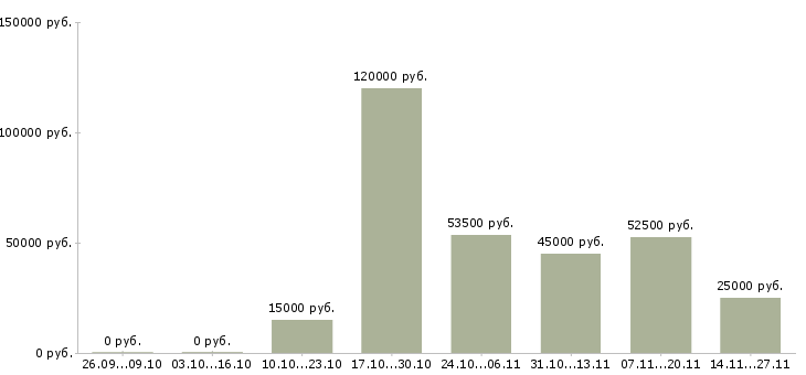 Вакансии старший инженер связи в Москве - Медиана зарплат старший инженер связи в Москве за 2 месяца