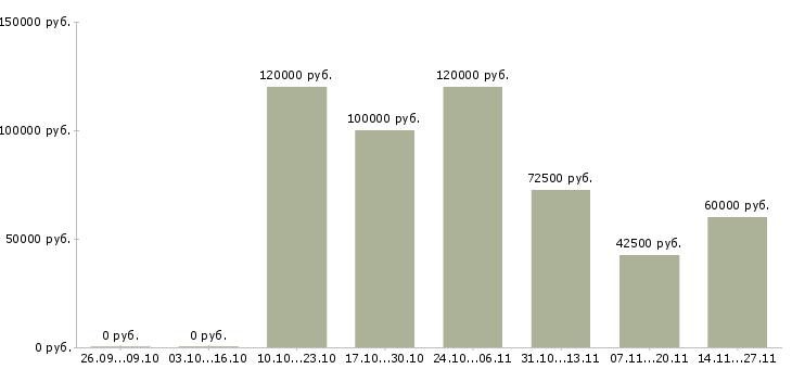 Вакансии технолог на швейное предприятие в Москве - Медиана зарплат технолог на швейное предприятие в Москве за 2 месяца
