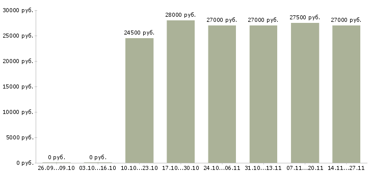 Вакансии требуется администратор в офис в Барнауле - Медиана зарплат требуется администратор в офис в Барнауле за 2 месяца