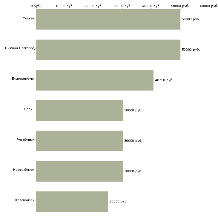 Поиск работы агент по привлечению новых клиентов-Медиана зарплаты для вакансии «агент по привлечению новых клиентов» в других городах