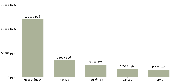 Поиск работы администратор в онлайн офис-Медиана зарплаты для вакансии «администратор в онлайн офис» в других городах
