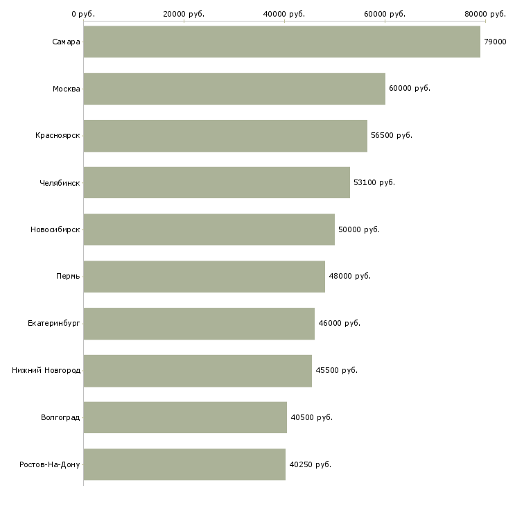 Поиск работы водитель на грузовом автомобиле компании-Медиана зарплаты для вакансии «водитель на грузовом автомобиле компании» в других городах