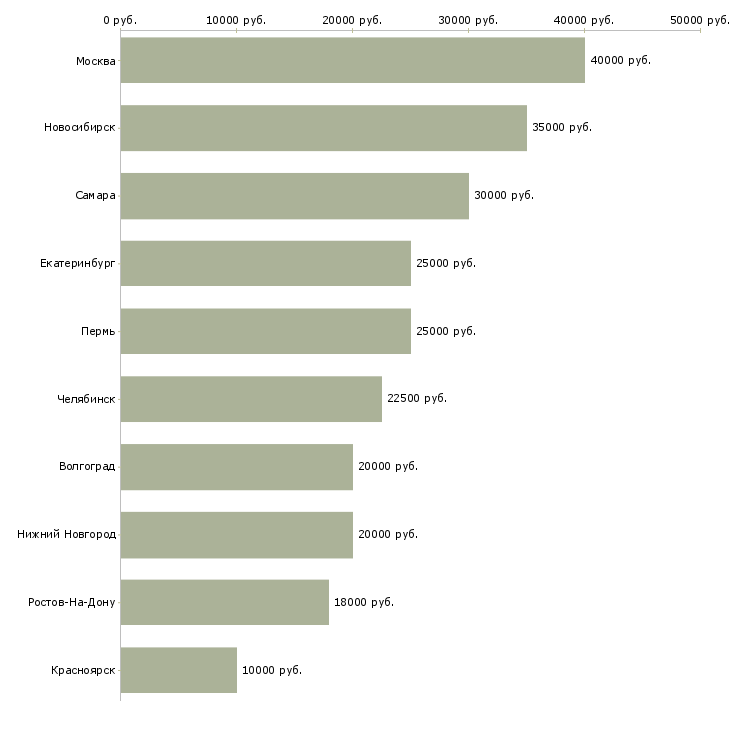 Поиск работы дополнительный доход к вашему основному-Медиана зарплаты для вакансии «дополнительный доход к вашему основному» в других городах