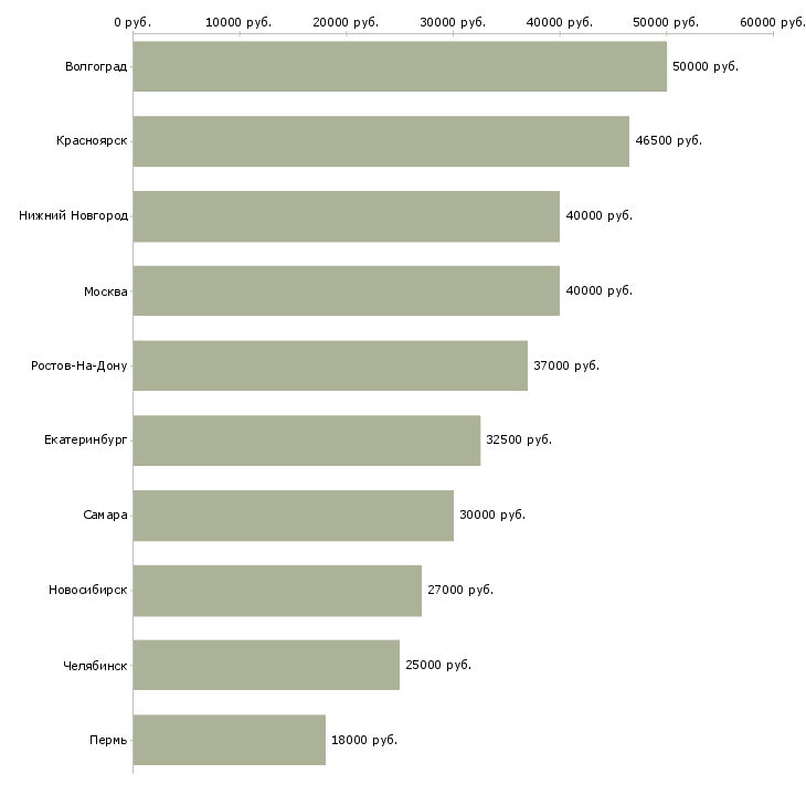 Поиск работы менеджер кредитный специалист-Медиана зарплаты для вакансии «менеджер кредитный специалист» в других городах