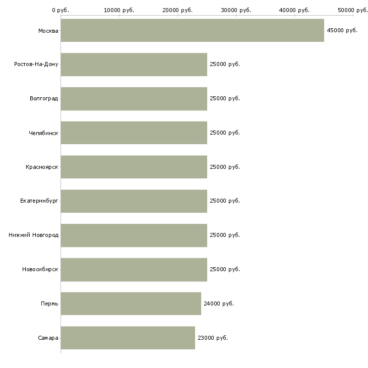Поиск работы менеджер по общим вопросам-Медиана зарплаты для вакансии «менеджер по общим вопросам» в других городах
