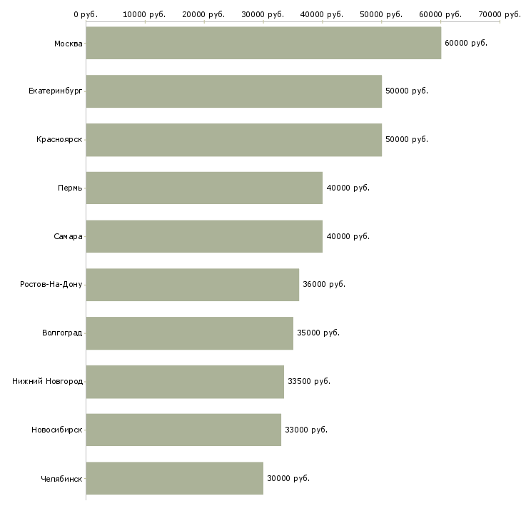 Поиск работы менеджер по продажам на объект-Медиана зарплаты для вакансии «менеджер по продажам на объект» в других городах