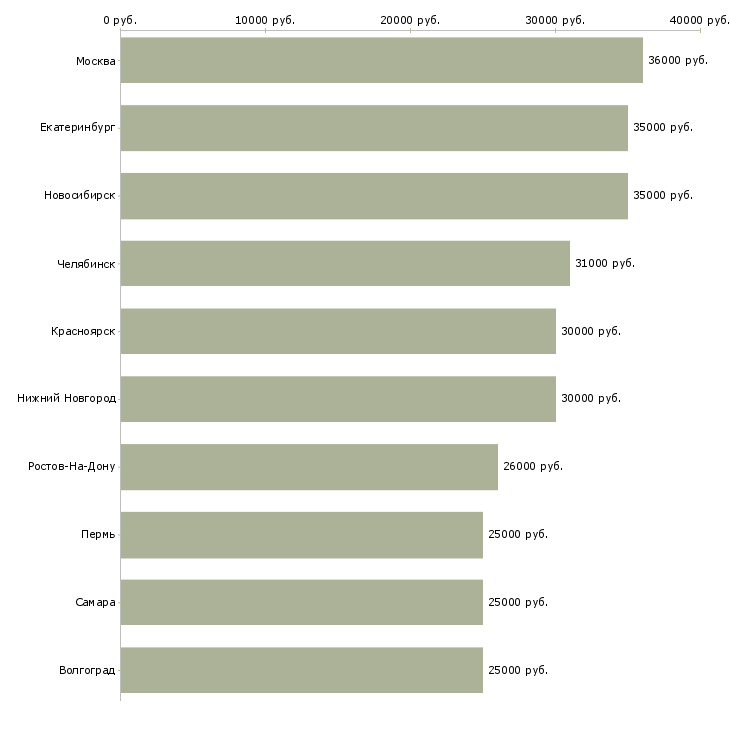 Поиск работы новый официальный проект-Медиана зарплаты для вакансии «новый официальный проект» в других городах