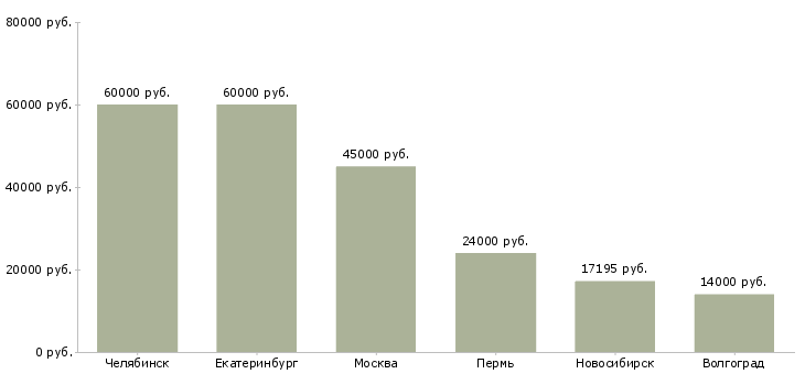 Поиск работы оператор по производству полуфабрикатов-Медиана зарплаты для вакансии «оператор по производству полуфабрикатов» в других городах