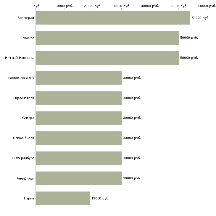 Поиск работы рабочий на производство мебели-Медиана зарплаты для вакансии «рабочий на производство мебели» в других городах