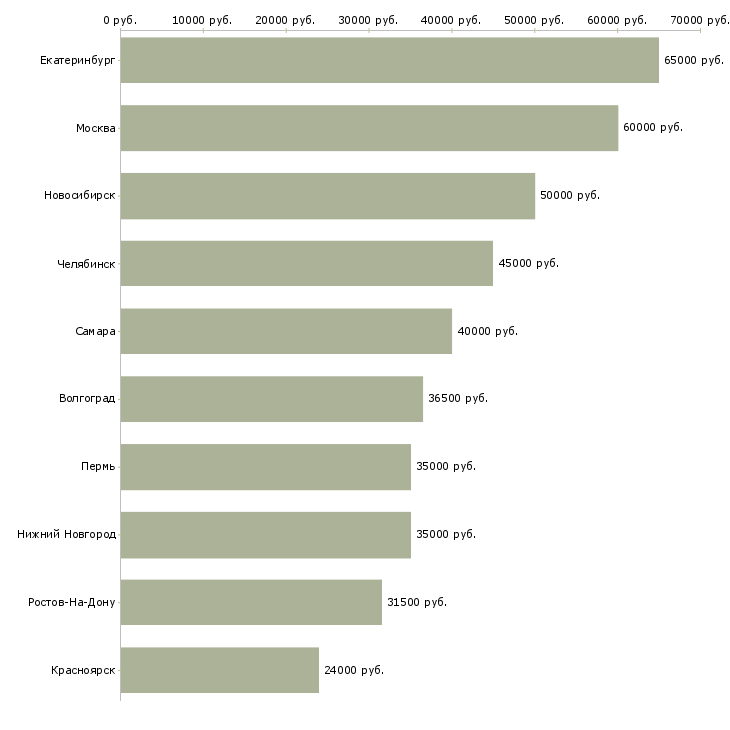 Поиск работы риелтор жилой недвижимости-Медиана зарплаты для вакансии «риелтор жилой недвижимости» в других городах