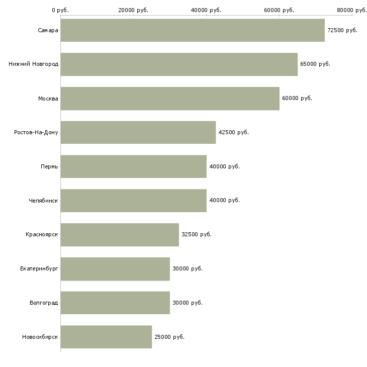 Поиск работы руководитель собственной сети-Медиана зарплаты для вакансии «руководитель собственной сети» в других городах