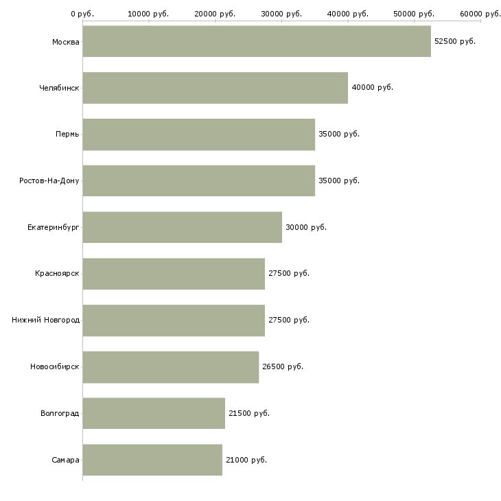 Поиск работы специалист по информации и рекламе-Медиана зарплаты для вакансии «специалист по информации и рекламе» в других городах
