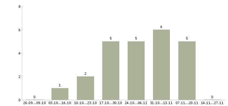 Работа менеджер доставки документов Башкортостан - Число вакансий Башкортостан по специальности менеджер доставки документов за 2 месяца