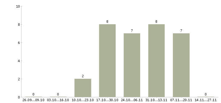 Работа оператор по производству полуфабрикатов Башкортостан - Число вакансий Башкортостан по специальности оператор по производству полуфабрикатов за 2 месяца