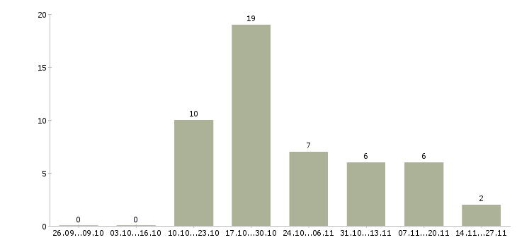 Работа ответственный специалист подразделения Башкортостан - Число вакансий Башкортостан по специальности ответственный специалист подразделения за 2 месяца