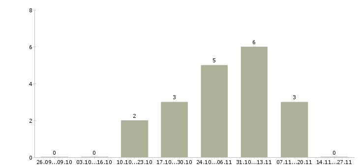 Работа сотрудник по обработке корреспонденции Дагестан - Число вакансий Дагестан по специальности сотрудник по обработке корреспонденции за 2 месяца