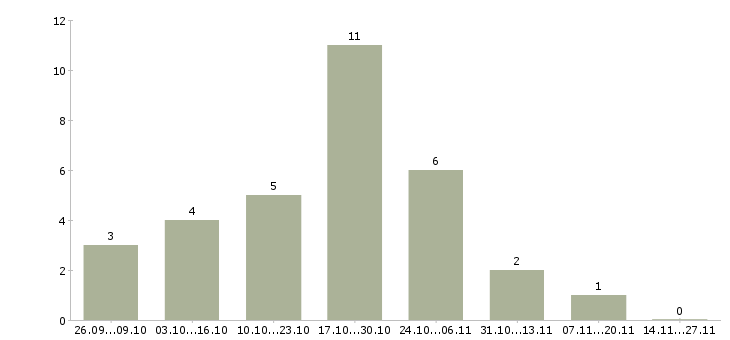 Работа дома для активных людей Йошкар-ола - Число вакансий Йошкар-ола по специальности дома для активных людей за 2 месяца