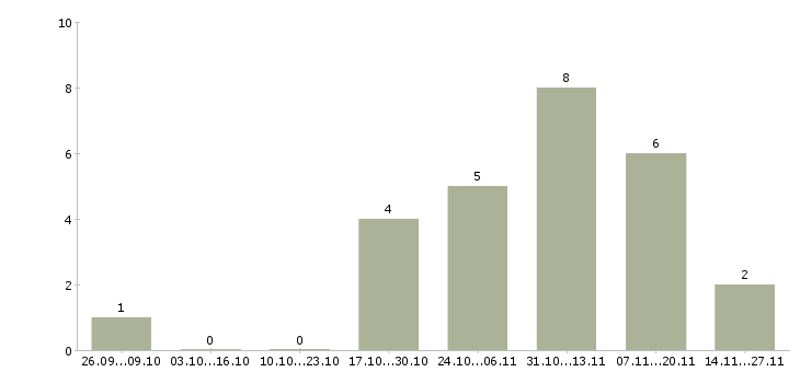 Работа комплектовщик с проживанием Йошкар-ола - Число вакансий Йошкар-ола по специальности комплектовщик с проживанием за 2 месяца