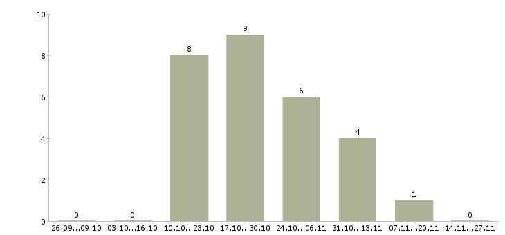 Работа кладовщик сотрудник склада Карелия - Число вакансий Карелия по специальности кладовщик сотрудник склада за 2 месяца