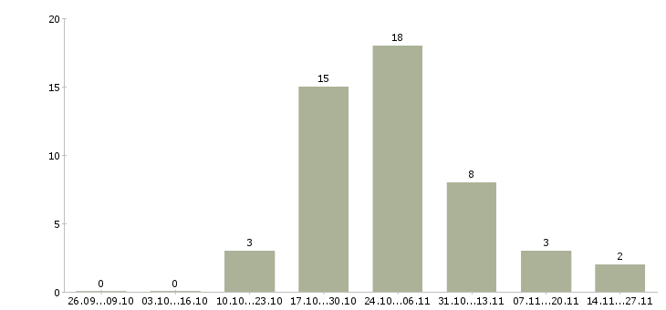 Работа сотрудник на прием заказов Карелия - Число вакансий Карелия по специальности сотрудник на прием заказов за 2 месяца