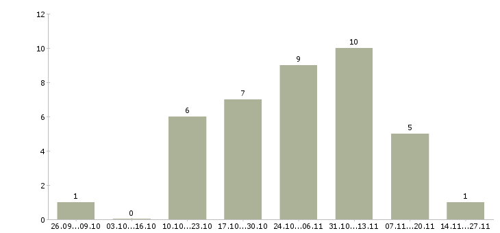 Работа сотрудник по обработке корреспонденции Карелия - Число вакансий Карелия по специальности сотрудник по обработке корреспонденции за 2 месяца