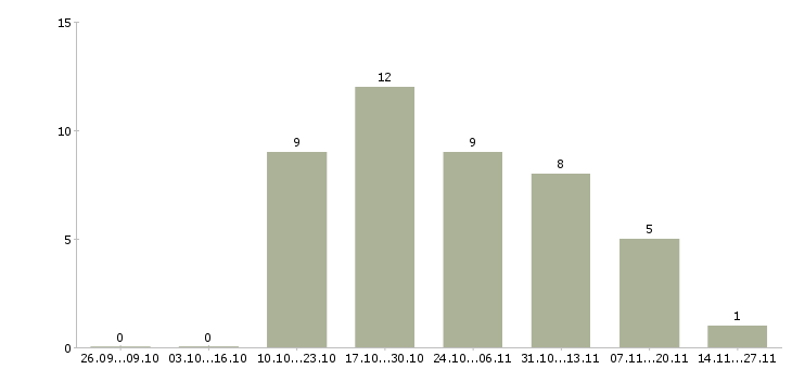 Работа бухгалтер по учету доходов Нижний новгород - Число вакансий Нижний новгород по специальности бухгалтер по учету доходов за 2 месяца