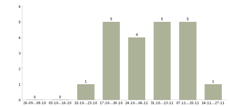 Работа региональный менеджер по персоналу Ростов-на-дону - Число вакансий Ростов-на-дону по специальности региональный менеджер по персоналу за 2 месяца