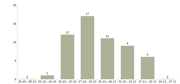 Работа специалист по продукту и технологии Ростов-на-дону - Число вакансий Ростов-на-дону по специальности специалист по продукту и технологии за 2 месяца