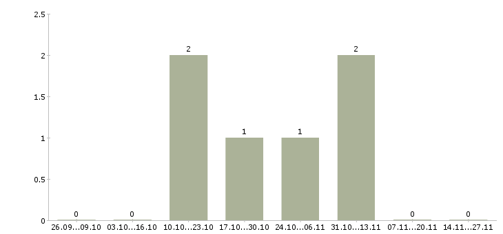 Работа администратор торговой группы Санкт-петербург - Число вакансий Санкт-петербург по специальности администратор торговой группы за 2 месяца