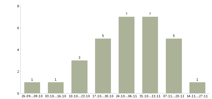 Работа инженер по расчетам и режимам Санкт-петербург - Число вакансий Санкт-петербург по специальности инженер по расчетам и режимам за 2 месяца