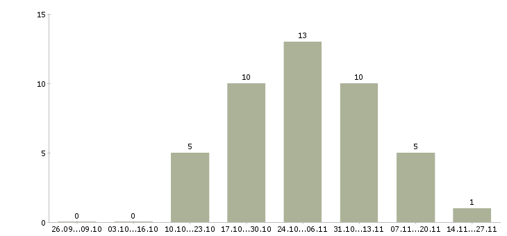 Работа менеджер по комплектации строительных объектов Санкт-петербург - Число вакансий Санкт-петербург по специальности менеджер по комплектации строительных объектов за 2 месяца