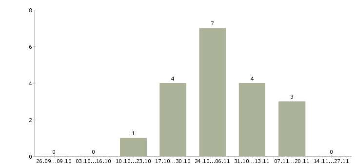 Работа менеджер по продажам сопровождению Симферополь - Число вакансий Симферополь по специальности менеджер по продажам сопровождению за 2 месяца