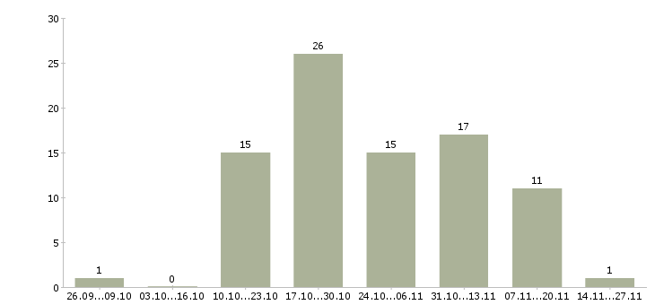 Работа менеджер по общим вопросам Удмуртия - Число вакансий Удмуртия по специальности менеджер по общим вопросам за 2 месяца