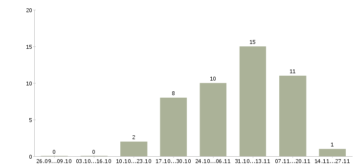 Работа менеджер товарной категории Удмуртия - Число вакансий Удмуртия по специальности менеджер товарной категории за 2 месяца