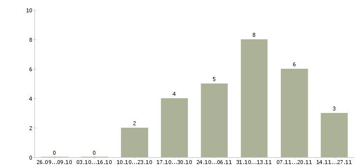 Работа менеджер по оформлению договоров Якутия - Число вакансий Якутия по специальности менеджер по оформлению договоров за 2 месяца