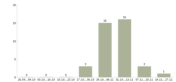 Работа сотрудник по размещению информации Якутия - Число вакансий Якутия по специальности сотрудник по размещению информации за 2 месяца
