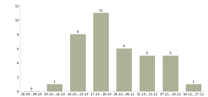 Работа продавец консультант консультант розничная сеть в Барнауле - Число вакансий в Барнауле по специальности продавец консультант консультант розничная сеть за 2 месяца