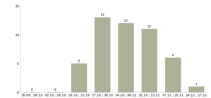 Работа требуется администратор в офис в Барнауле - Число вакансий в Барнауле по специальности требуется администратор в офис за 2 месяца