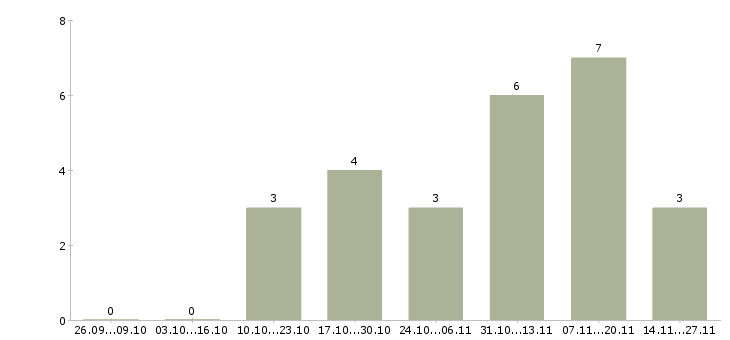 Работа руководитель собственной сети в Владивостоке - Число вакансий в Владивостоке по специальности руководитель собственной сети за 2 месяца