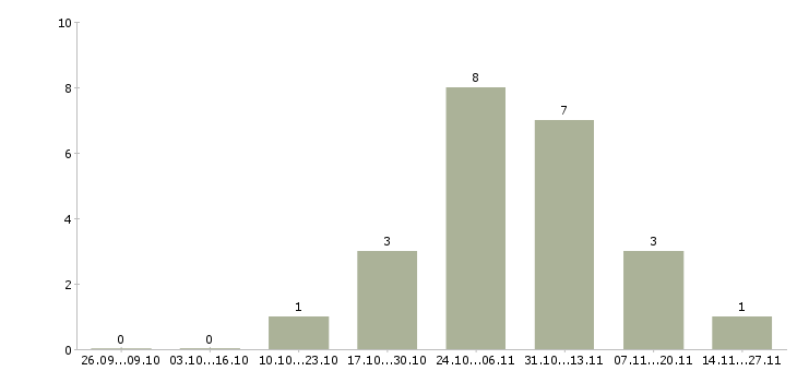 Работа специалист по потребительскому кредитованию в Владивостоке - Число вакансий в Владивостоке по специальности специалист по потребительскому кредитованию за 2 месяца