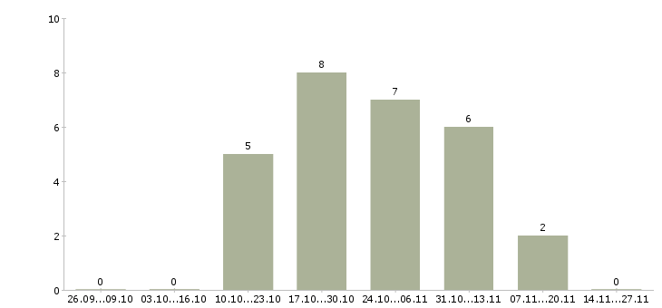 Работа менеджер нового направления в Вологде - Число вакансий в Вологде по специальности менеджер нового направления за 2 месяца