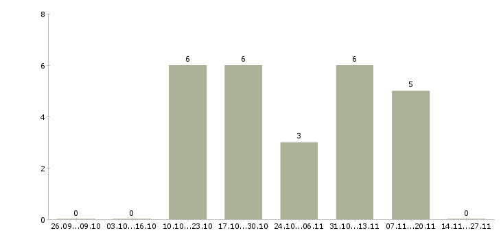 Работа менеджер товарной категории в Воронеже - Число вакансий в Воронеже по специальности менеджер товарной категории за 2 месяца
