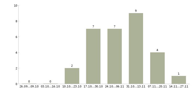Работа сотрудник на прием заказов в Дзержинске - Число вакансий в Дзержинске по специальности сотрудник на прием заказов за 2 месяца