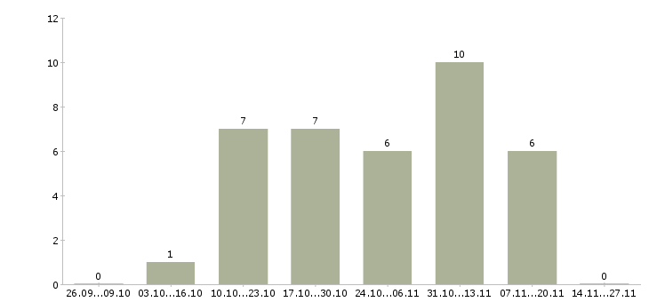 Работа консультант с финансовым образованием в Екатеринбурге - Число вакансий в Екатеринбурге по специальности консультант с финансовым образованием за 2 месяца