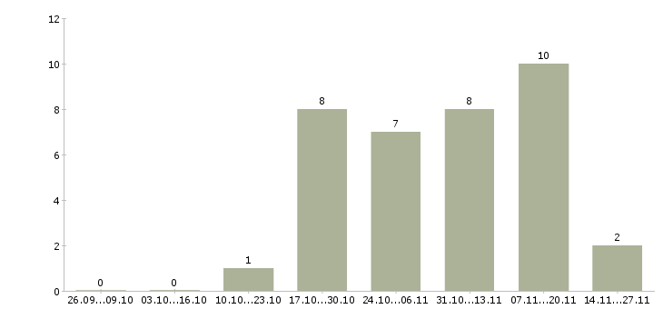 Работа руководитель деловых проектов в Екатеринбурге - Число вакансий в Екатеринбурге по специальности руководитель деловых проектов за 2 месяца