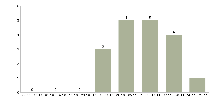 Работа специалист по оформлении документации в Зеленограде - Число вакансий в Зеленограде по специальности специалист по оформлении документации за 2 месяца
