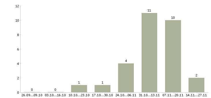 Работа сотрудник отдела питания в Иваново - Число вакансий в Иваново по специальности сотрудник отдела питания за 2 месяца