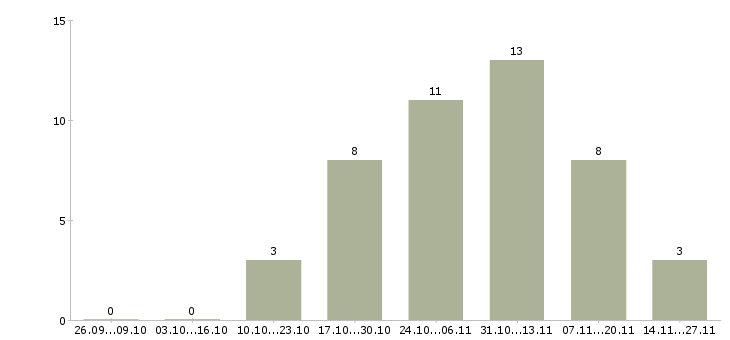 Работа менеджер по развитию региональной сети в Иркутске - Число вакансий в Иркутске по специальности менеджер по развитию региональной сети за 2 месяца