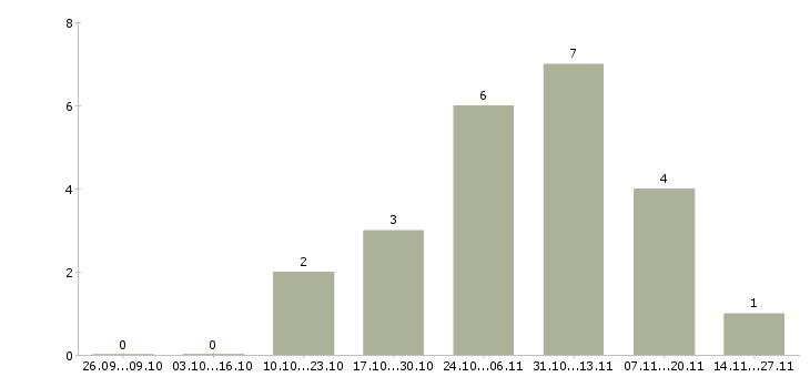 Работа продавец консультант сотовых телефонов в Иркутске - Число вакансий в Иркутске по специальности продавец консультант сотовых телефонов за 2 месяца